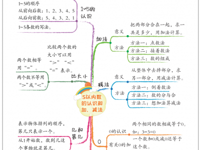小学数学思维导图（1-6上册）