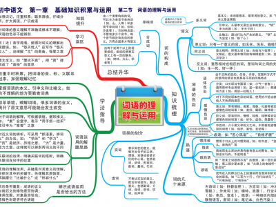 初中语文-思维导图（共24页）
