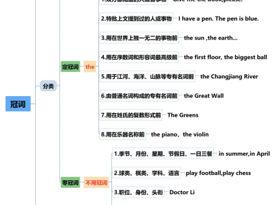 小学英语《语法专项训练》