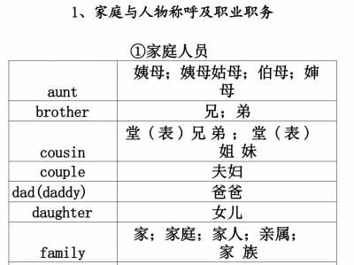 小升初及中考英语，14大主题1600个单词