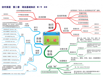 初中英语思维导图（共30页）
