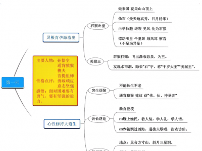 西游记思维导图(100章）